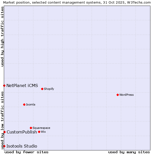 Market position of CustomPublish vs. NetPlanet iCMS vs. Isotools Studio