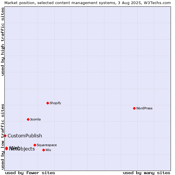 Market position of NetObjects vs. iWeb vs. CustomPublish
