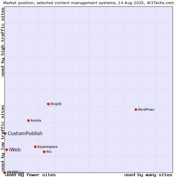 Market position of iWeb vs. CustomPublish vs. PHPFox