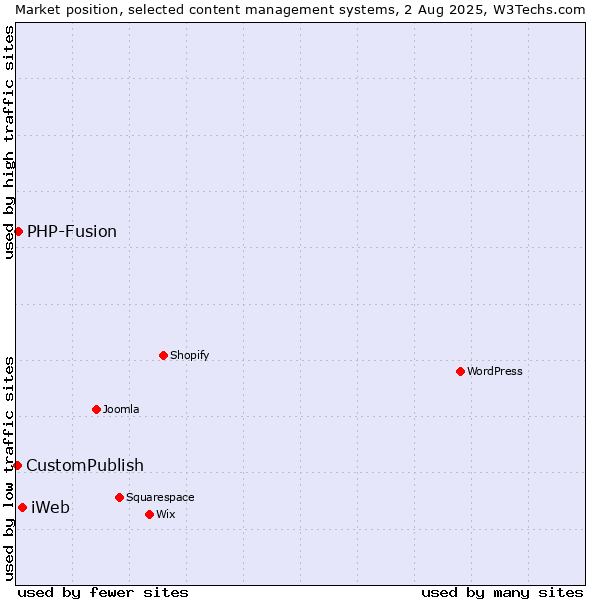 Market position of iWeb vs. PHP-Fusion vs. CustomPublish