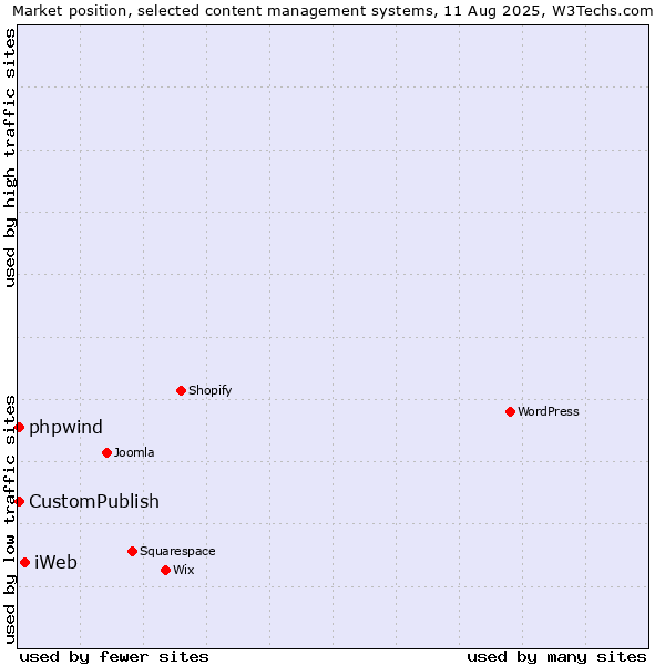 Market position of iWeb vs. CustomPublish vs. phpwind