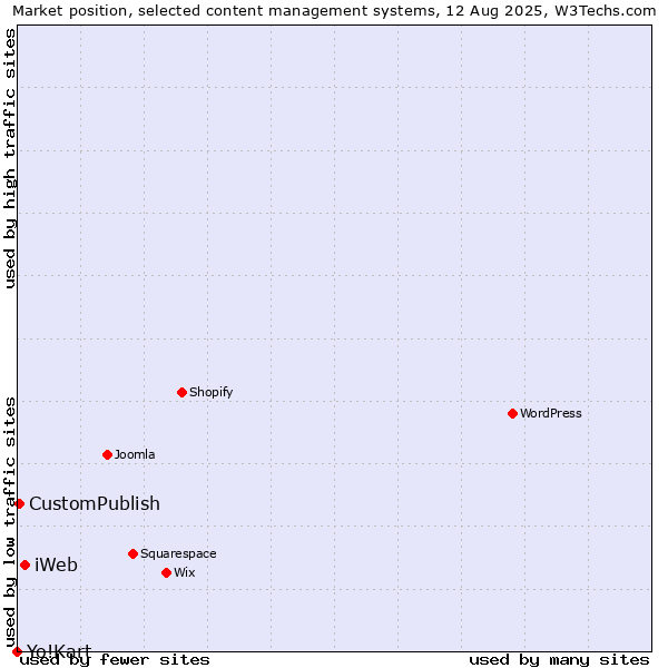 Market position of iWeb vs. CustomPublish vs. Yo!Kart