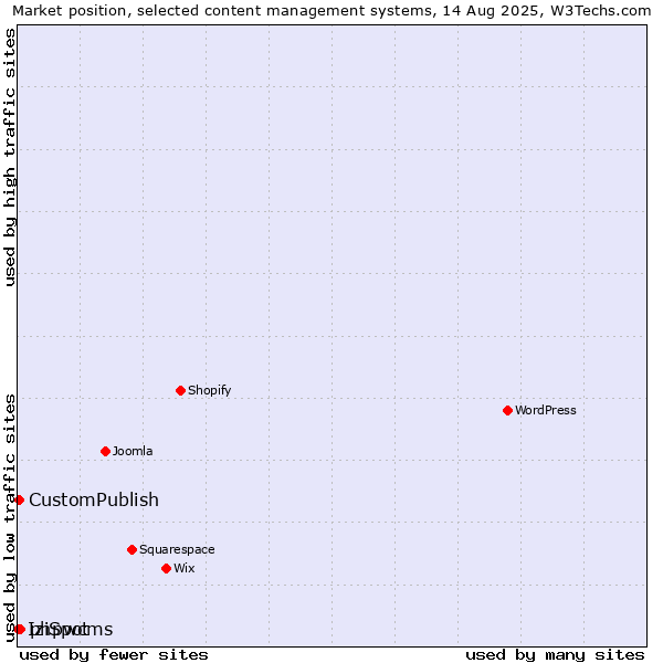 Market position of phpwcms vs. CustomPublish vs. IziSpot