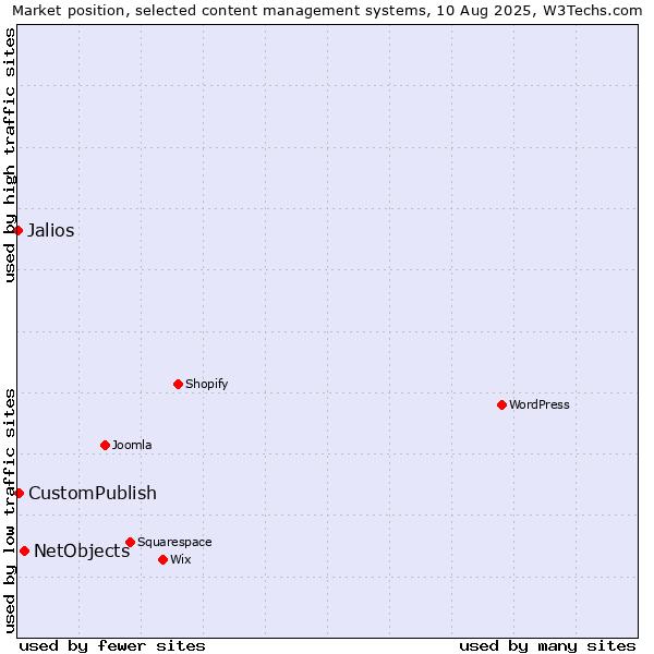 Market position of NetObjects vs. CustomPublish vs. Jalios