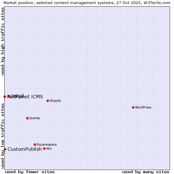 Market position of Jekyll vs. CustomPublish vs. NetPlanet iCMS