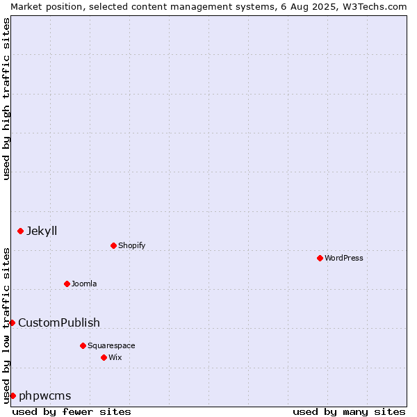 Market position of Jekyll vs. phpwcms vs. CustomPublish