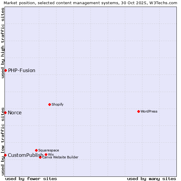 Market position of PHP-Fusion vs. CustomPublish vs. Norce