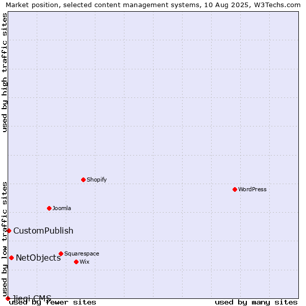 Market position of NetObjects vs. CustomPublish vs. Jieqi CMS