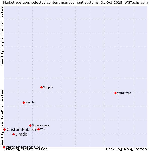 Market position of Jimdo vs. CustomPublish vs. Netgenerator CMS
