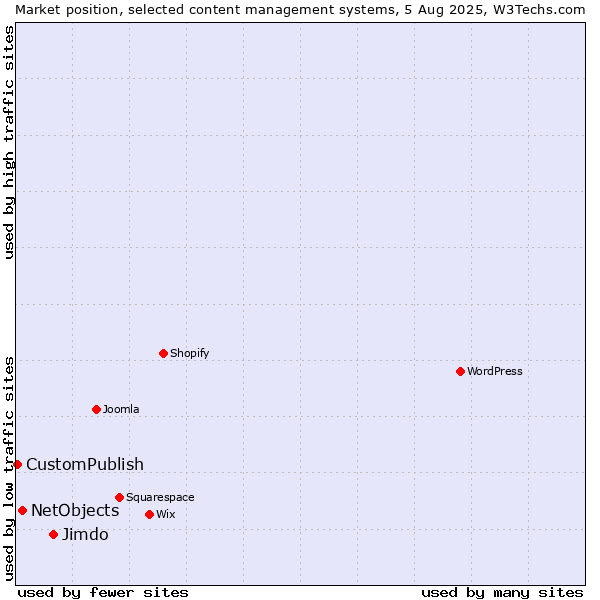 Market position of Jimdo vs. NetObjects vs. CustomPublish