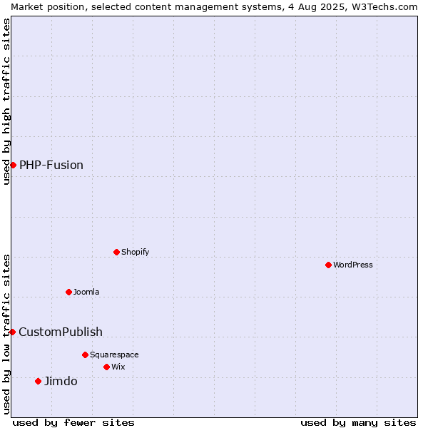 Market position of Jimdo vs. PHP-Fusion vs. CustomPublish
