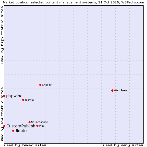Market position of Jimdo vs. CustomPublish vs. phpwind