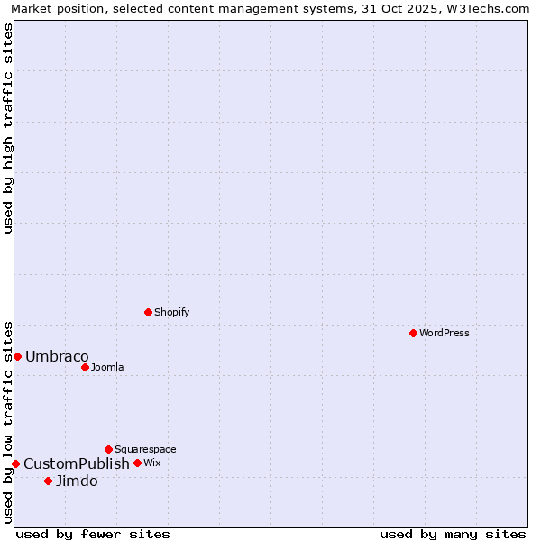 Market position of Jimdo vs. Umbraco vs. CustomPublish