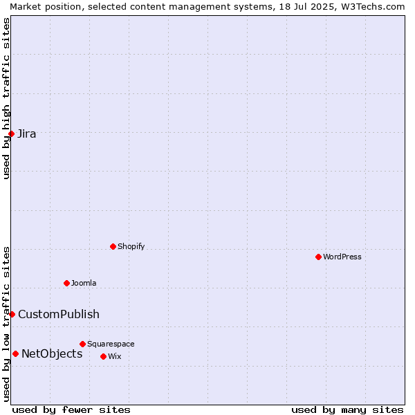 Market position of NetObjects vs. CustomPublish vs. Jira