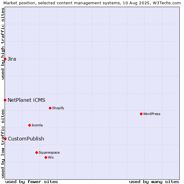 Market position of CustomPublish vs. NetPlanet iCMS vs. Jira