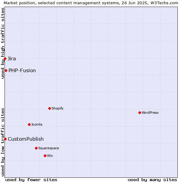 Market position of PHP-Fusion vs. CustomPublish vs. Jira
