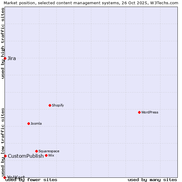 Market position of CustomPublish vs. Jira vs. Yo!Kart