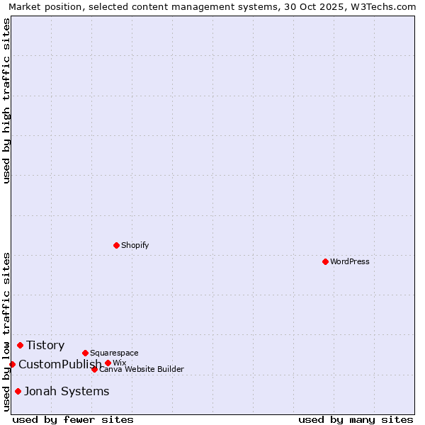 Market position of Tistory vs. Jonah Systems vs. CustomPublish