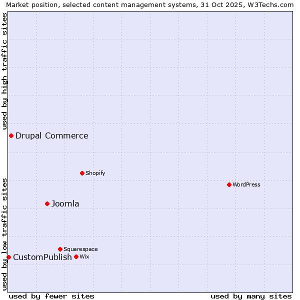 Market position of Joomla vs. Drupal Commerce vs. CustomPublish