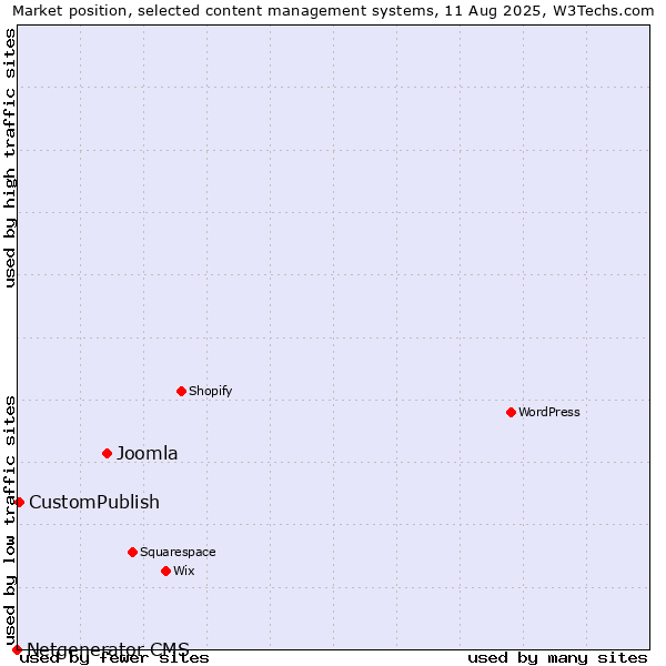 Market position of Joomla vs. CustomPublish vs. Netgenerator CMS