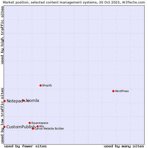 Market position of Joomla vs. Notepad++ vs. CustomPublish
