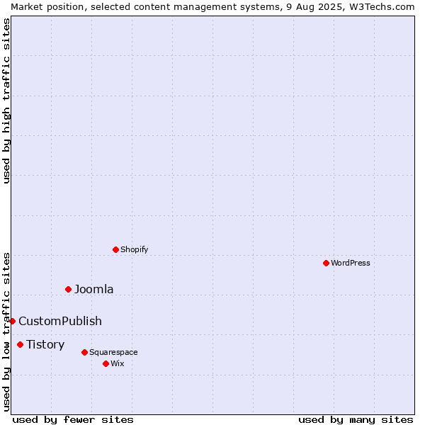 Market position of Joomla vs. Tistory vs. CustomPublish