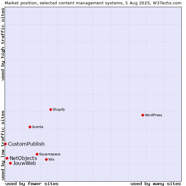 Market position of JouwWeb vs. NetObjects vs. CustomPublish