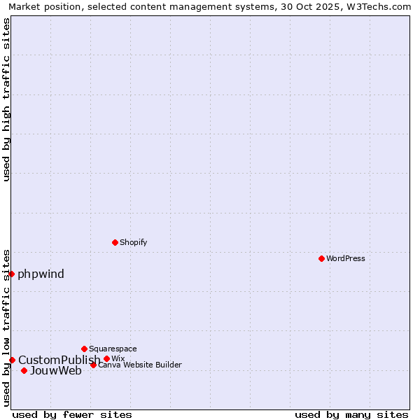 Market position of JouwWeb vs. CustomPublish vs. phpwind