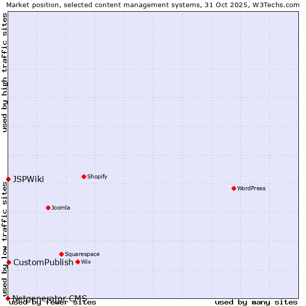 Market position of CustomPublish vs. JSPWiki vs. Netgenerator CMS