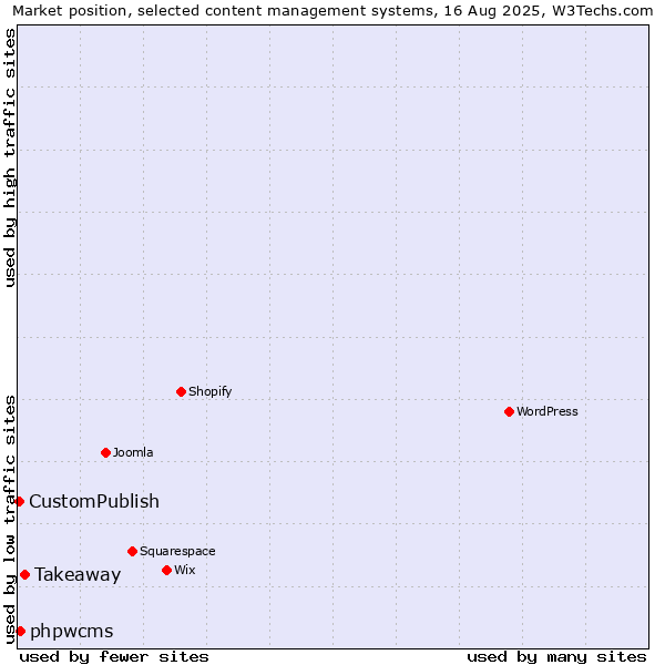 Market position of Takeaway vs. phpwcms vs. CustomPublish