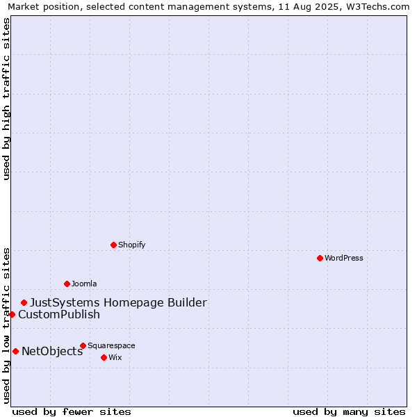 Market position of JustSystems Homepage Builder vs. NetObjects vs. CustomPublish