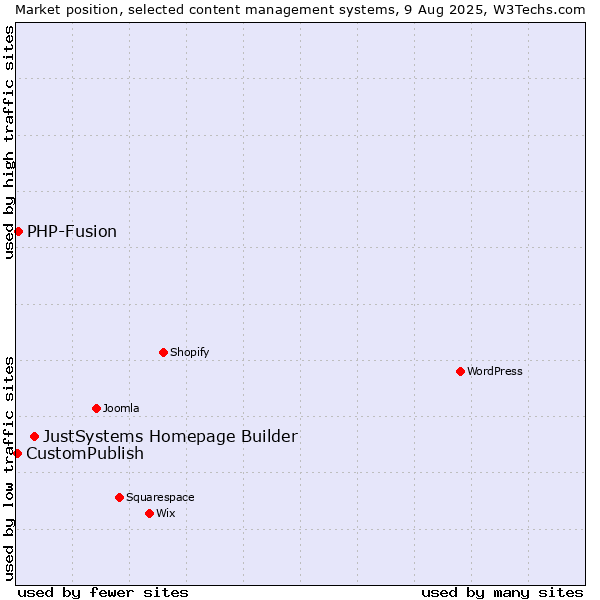Market position of JustSystems Homepage Builder vs. PHP-Fusion vs. CustomPublish