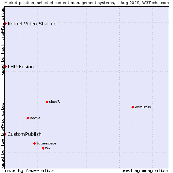 Market position of PHP-Fusion vs. Kernel Video Sharing vs. CustomPublish