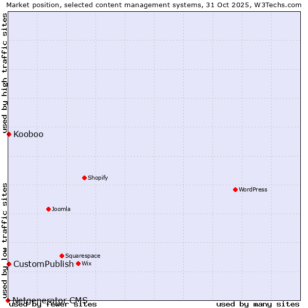 Market position of CustomPublish vs. Kooboo vs. Netgenerator CMS