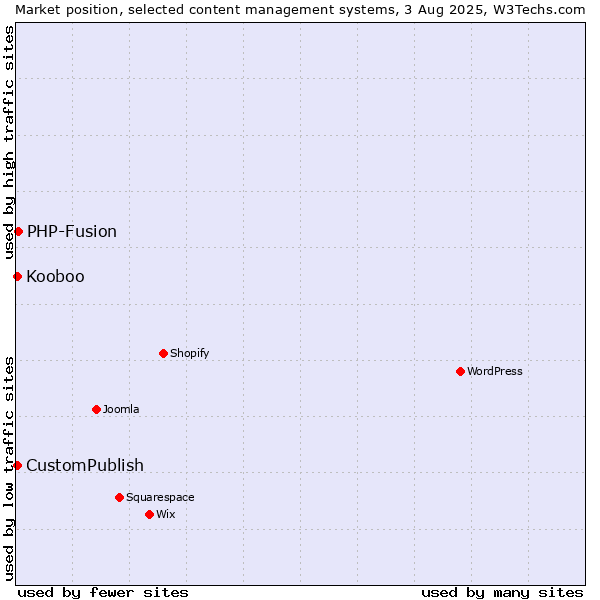 Market position of PHP-Fusion vs. CustomPublish vs. Kooboo