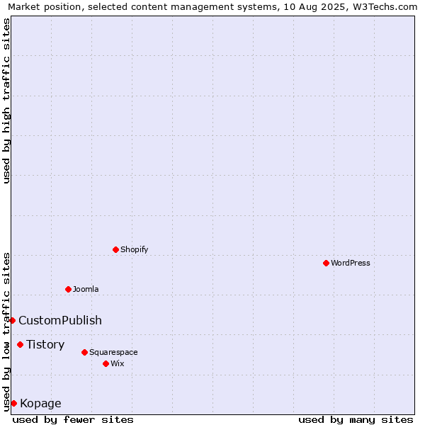 Market position of Tistory vs. Kopage vs. CustomPublish
