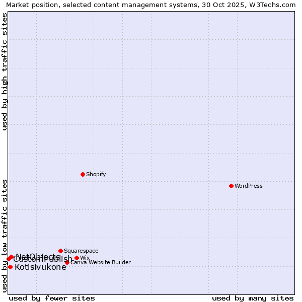 Market position of NetObjects vs. Kotisivukone vs. CustomPublish
