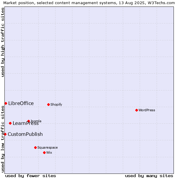 Market position of LearnPress vs. LibreOffice vs. CustomPublish