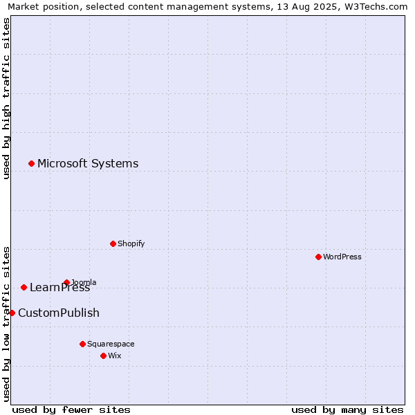 Market position of Microsoft Systems vs. LearnPress vs. CustomPublish