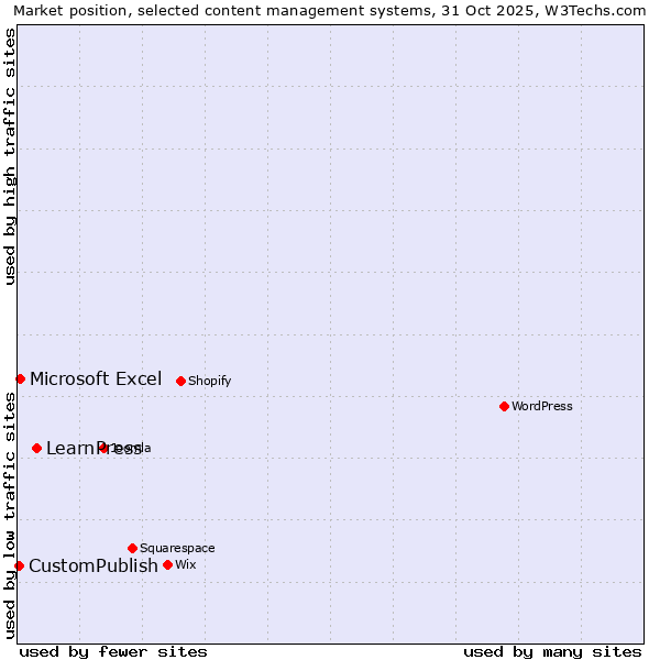 Market position of LearnPress vs. Microsoft Excel vs. CustomPublish