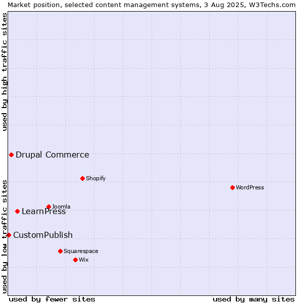 Market position of LearnPress vs. Drupal Commerce vs. CustomPublish