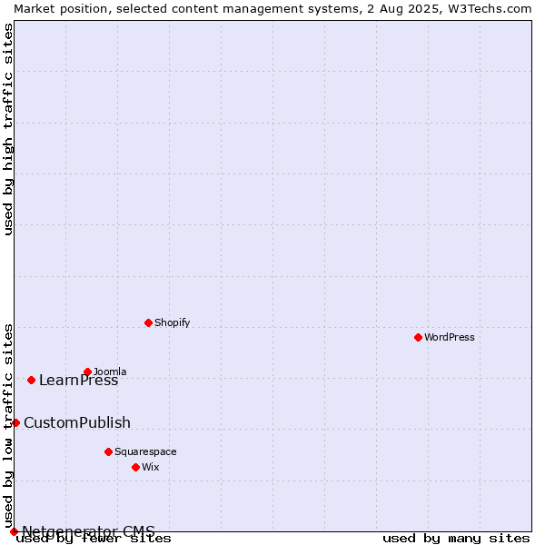 Market position of LearnPress vs. CustomPublish vs. Netgenerator CMS