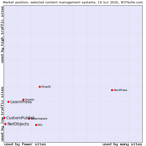 Market position of LearnPress vs. NetObjects vs. CustomPublish