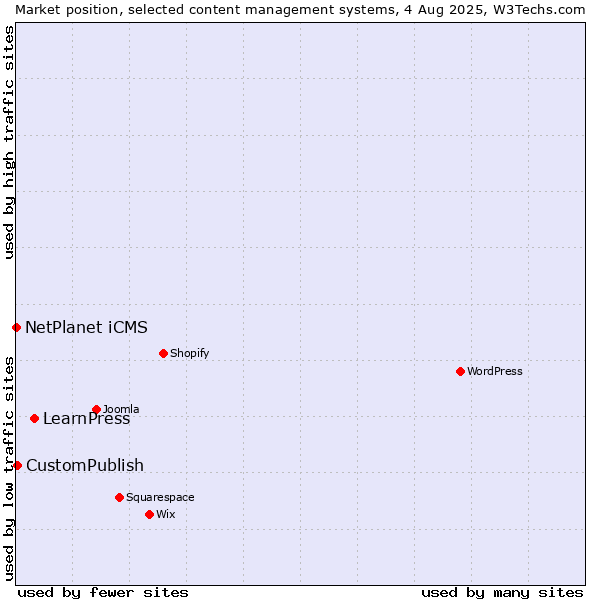 Market position of LearnPress vs. CustomPublish vs. NetPlanet iCMS