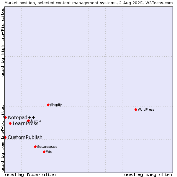 Market position of LearnPress vs. Notepad++ vs. CustomPublish