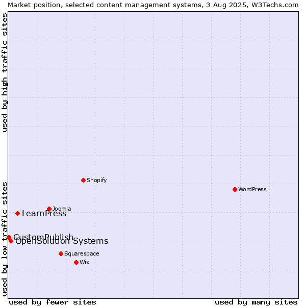 Market position of LearnPress vs. OpenSolution Systems vs. CustomPublish