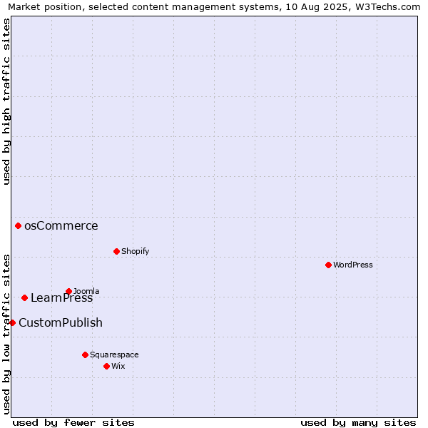 Market position of LearnPress vs. osCommerce vs. CustomPublish