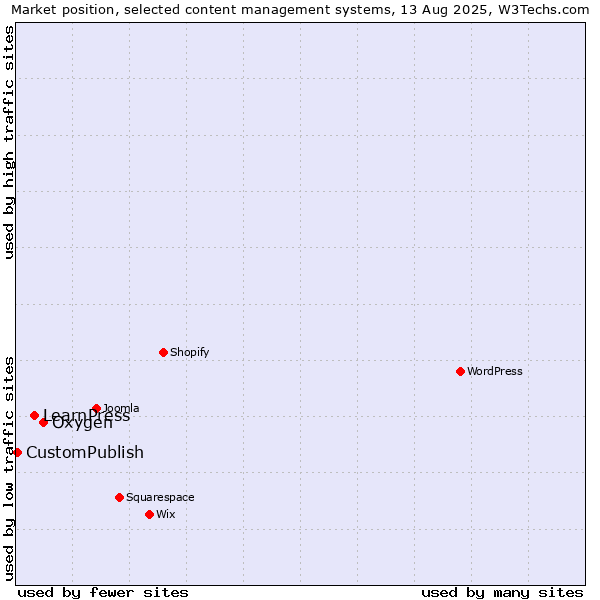 Market position of Oxygen vs. LearnPress vs. CustomPublish