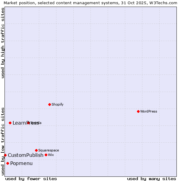 Market position of LearnPress vs. Popmenu vs. CustomPublish