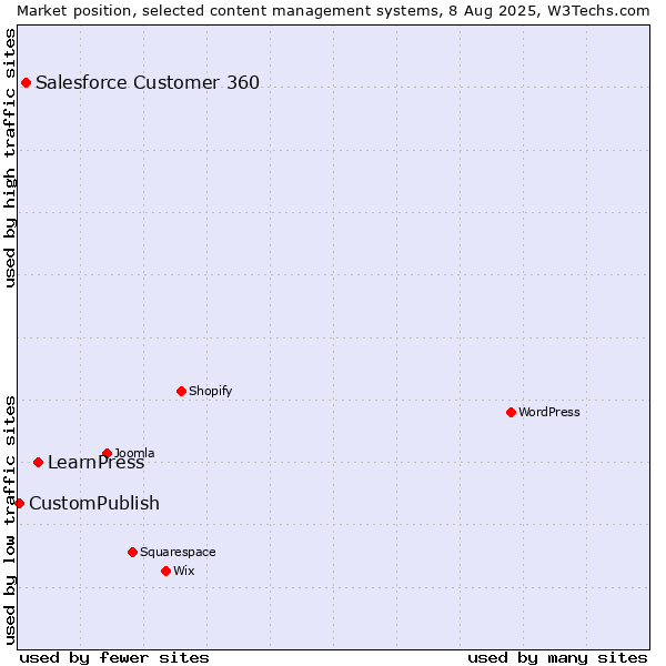 Market position of LearnPress vs. Salesforce Customer 360 vs. CustomPublish